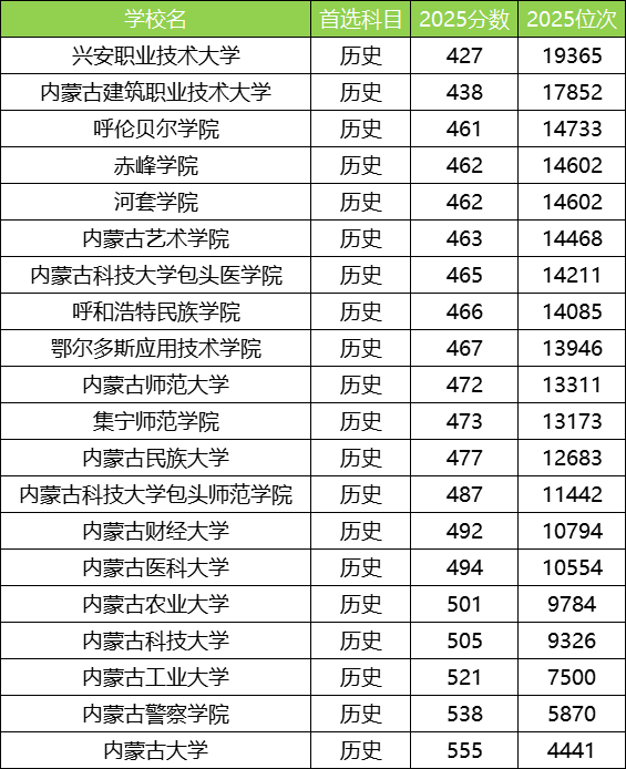 2025内蒙古公办本科大学最低录取分数线！附二本线最低的公办大学(图3)