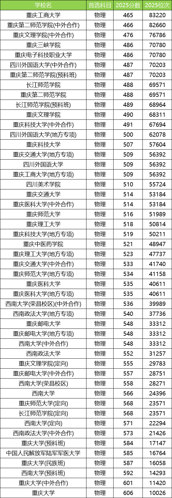 2025重庆公办本科大学最低录取分数线!附二本线最低的公办大学(图2) 2025重庆公办本科大学最低录取分数线!附二本线最低的公办大学(图2)