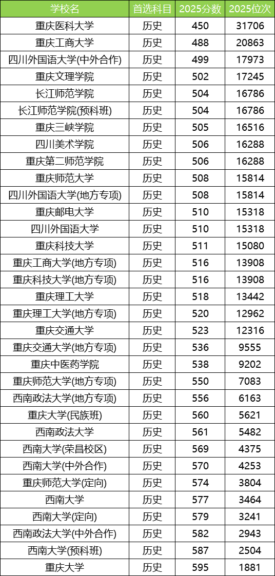 2025重庆公办本科大学最低录取分数线!附二本线最低的公办大学(图3) 2025重庆公办本科大学最低录取分数线!附二本线最低的公办大学(图3)