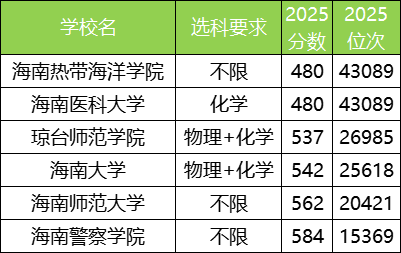 2025海南公办本科大学最低录取分数线！附二本线最低的公办大学(图2)