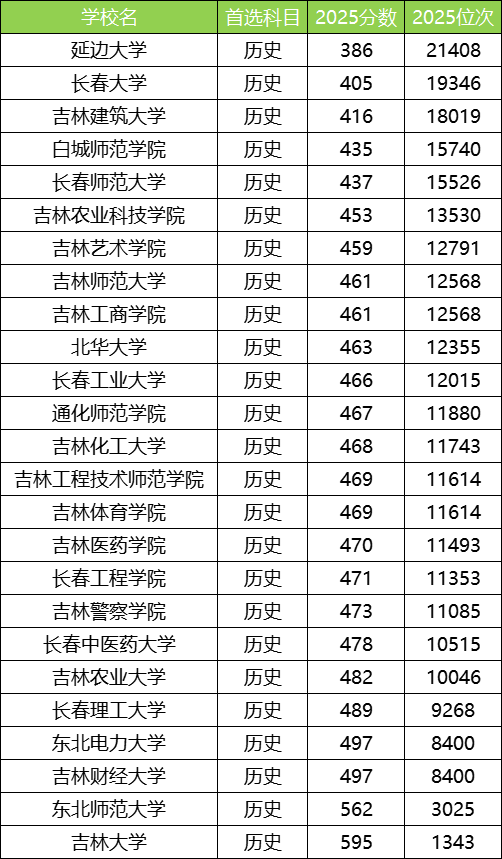 2025吉林公办本科大学最低录取分数线！附二本线最低的公办大学(图3)