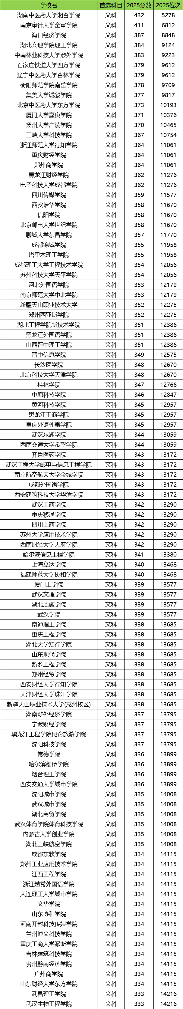 2026民办二本大学排名一览表!含中国十大民办二本大学录取分数线(图2) 2026民办二本大学排名一览表!含中国十大民办二本大学录取分数线(图2)