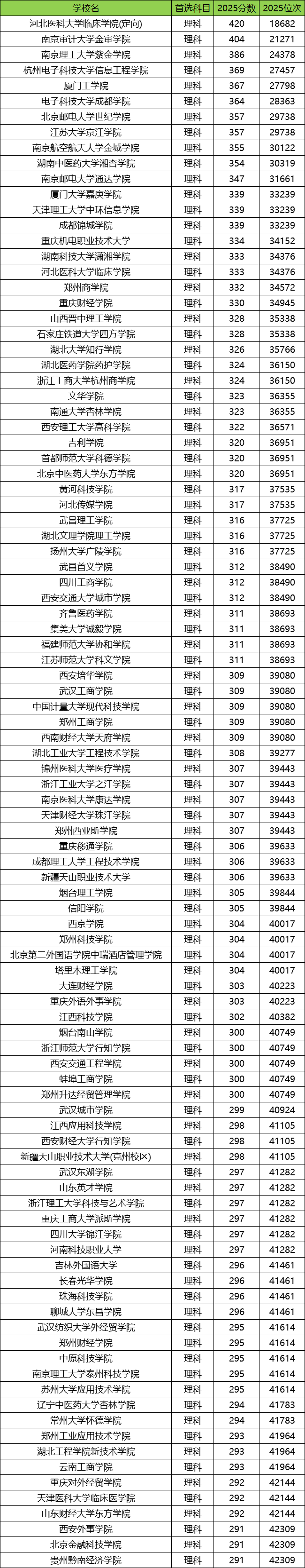 2026民办二本大学排名一览表!含中国十大民办二本大学录取分数线(图3) 2026民办二本大学排名一览表!含中国十大民办二本大学录取分数线(图3)