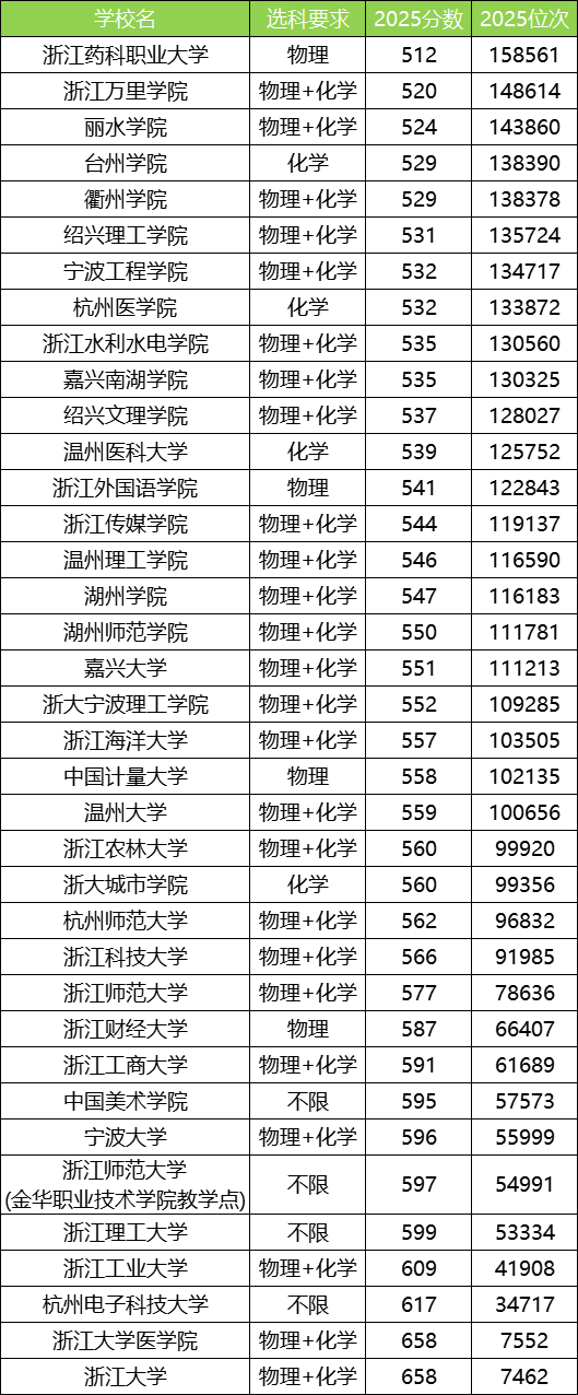 2025浙江公办本科大学最低录取分数线!附二本线最低的公办大学(图2) 2025浙江公办本科大学最低录取分数线!附二本线最低的公办大学(图2)